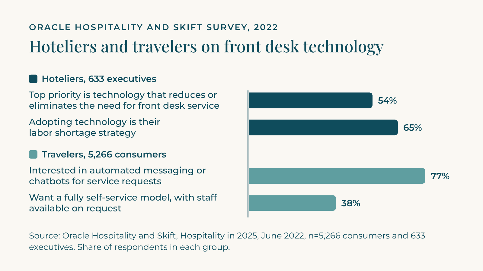 Bar chart of Oracle and Skift 2022 findings on hotelier priorities for front desk technology and traveler interest in automated messaging.