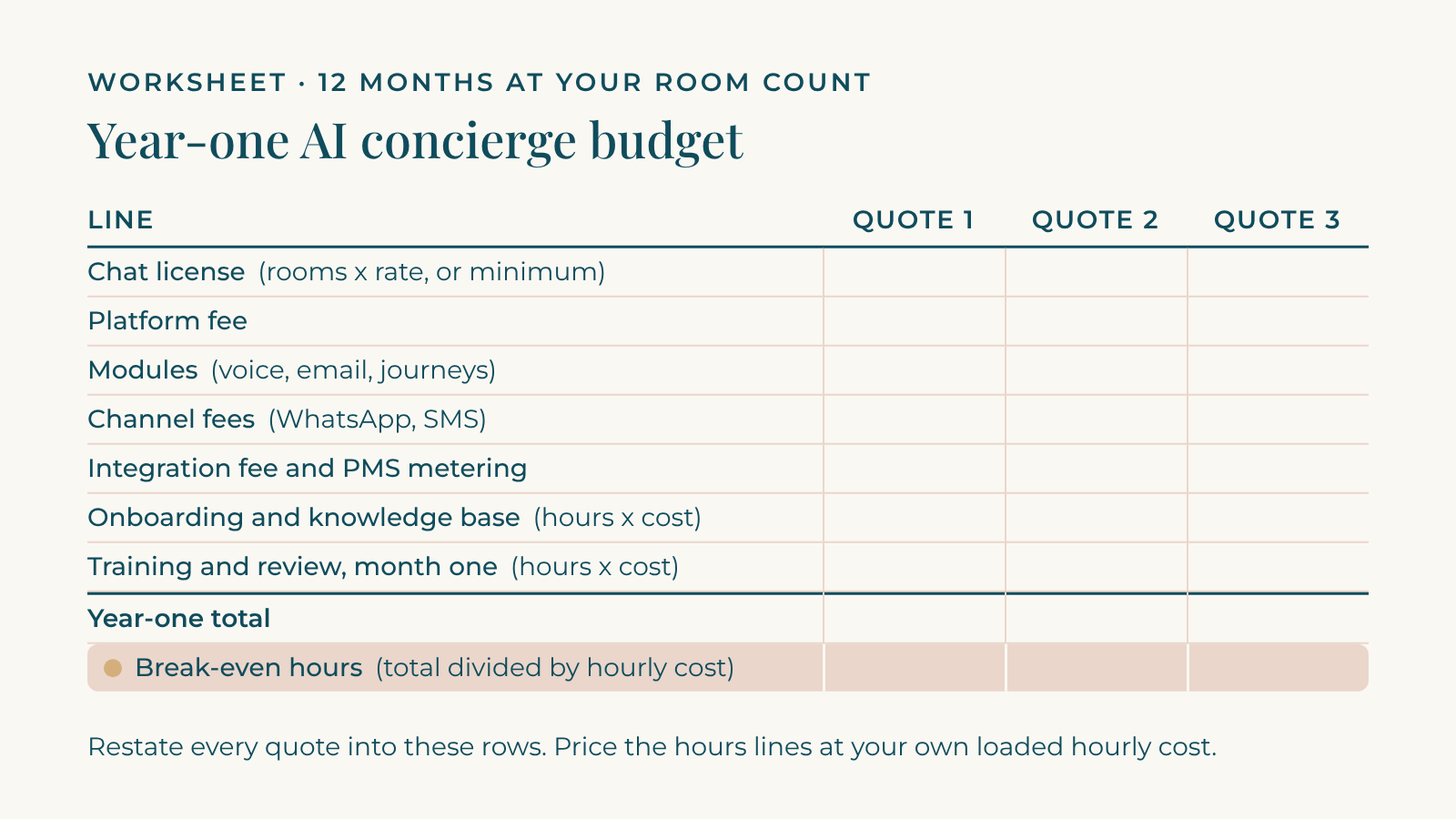 Blank year-one budgeting worksheet for a hotel AI concierge with rows for license, minimums, add-ons, channels, integration, onboarding and training.