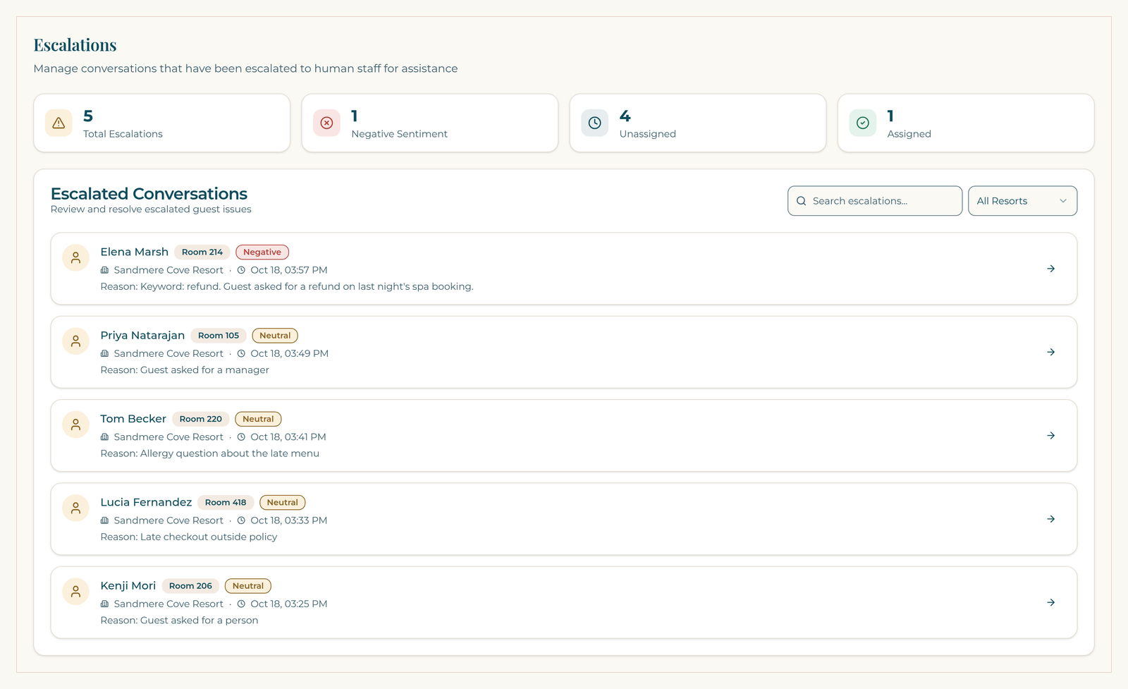 ResortConcierge AI escalation queue on a demo property, with a guest's refund request flagged negative at the top of the list.