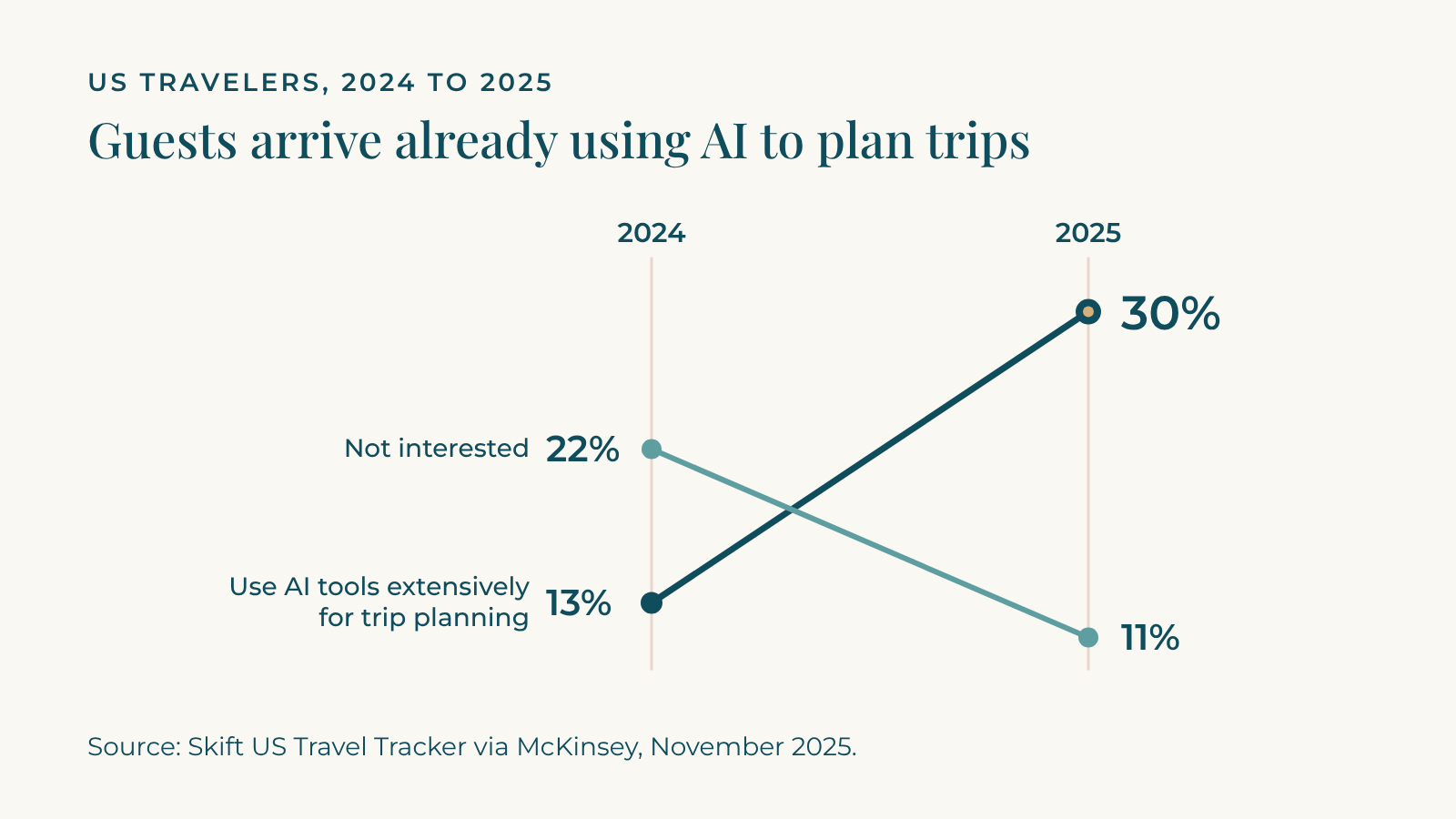 Slope chart showing US travelers using AI extensively for trip planning rose from 13% in 2024 to 30% in 2025.