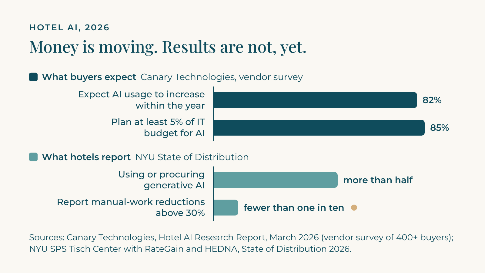 Bar chart contrasting hotel AI expectations with measured impact, Canary Technologies 2026 and NYU State of Distribution 2026.