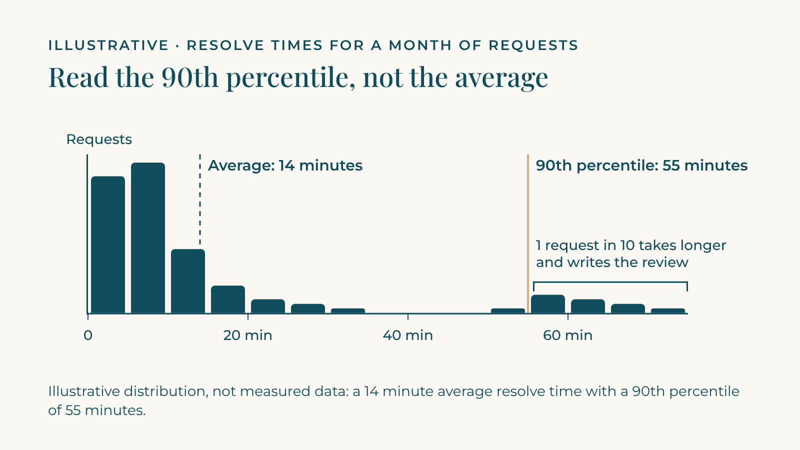 Illustrative histogram of guest request resolution times showing why the 90th percentile matters more than the average.